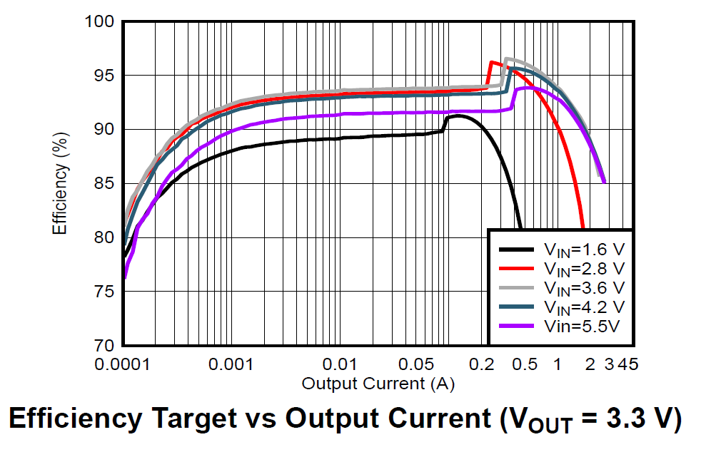 TPS63100 Efficiency Curve TPS63100 Efficiency Curve